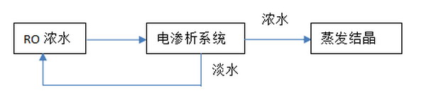 行业分领域综述：离子交换膜和电渗析技术的发展动向