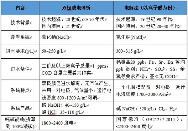 行业分领域综述：离子交换膜和电渗析技术的发展动向