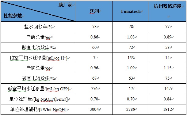 行业分领域综述：离子交换膜和电渗析技术的发展动向